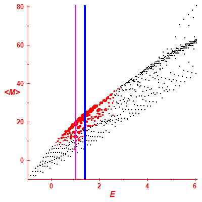 Peres lattice <M>